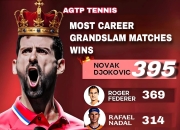 九游-关于德约科维奇爆冷击败拜仁，战术调整引爆全场！的信息